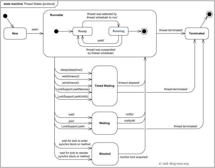 STATE DIAGRAM - Java Thread states