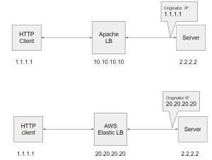 Apache Load Balancer to AWS Elastic Load Balancer – tier1app